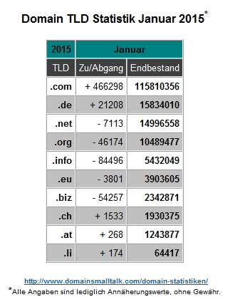 Januar 2015 Domain TLD Statistik
