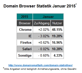 01.2015_Browser_Statistik