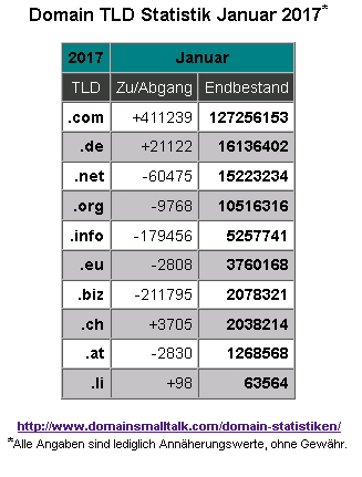 01.2017_Domain_Statistik