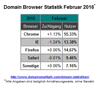 02.2016_Browser_Statistik