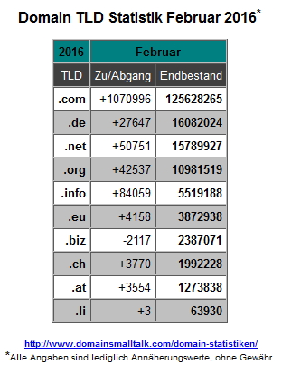 02.2016_Domain_Statistik