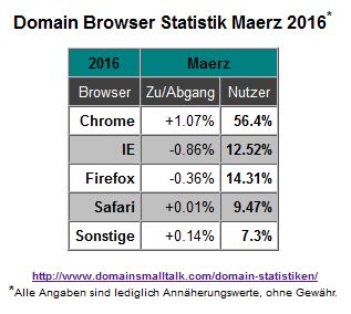 03.2016_Browser_Statistik