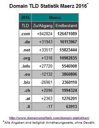03.2016_Domain_Statistik
