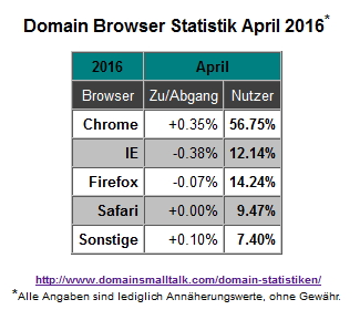 04.2016_Browser_Statistik