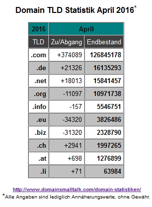 04.2016_Domain_Statistik