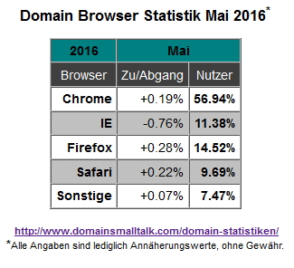 05.2016_Browser_Statistik