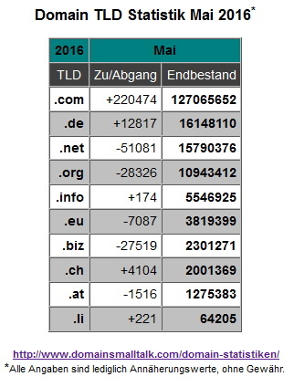 05.2016_Domain_Statistik