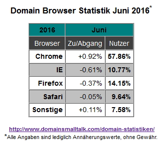 06.2016_Browser_Statistik