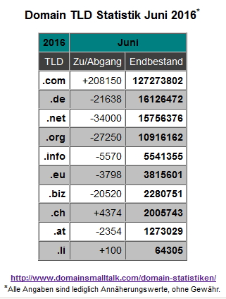 06.2016_Domain_Statistik