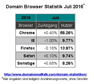 07.2016_Browser_Statistik