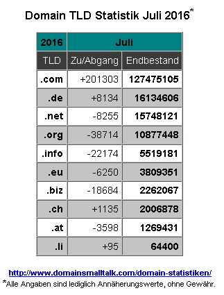 07.2016_Domain_Statistik