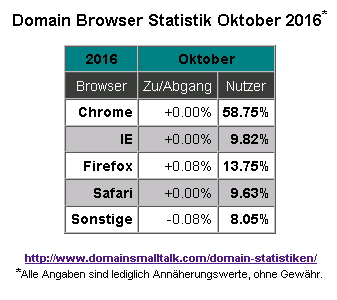 10-2016_browser_statistik