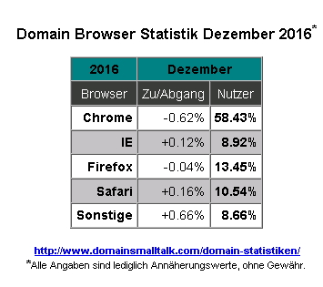 12.2016_Browser_Statistik