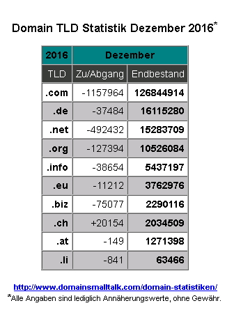 12.2016_Domain_Statistik